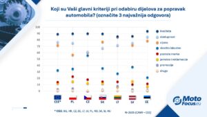 Tri najvažnija čimbenika – kako radionice u zemljama SIE biraju rezervne dijelove?